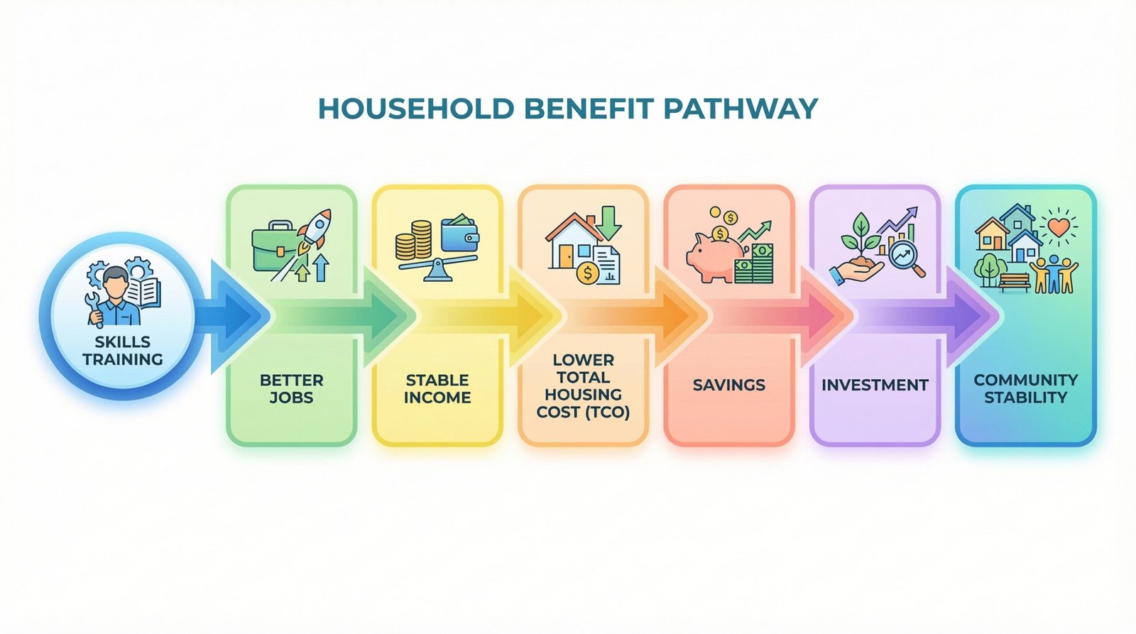 Household benefit pathway
