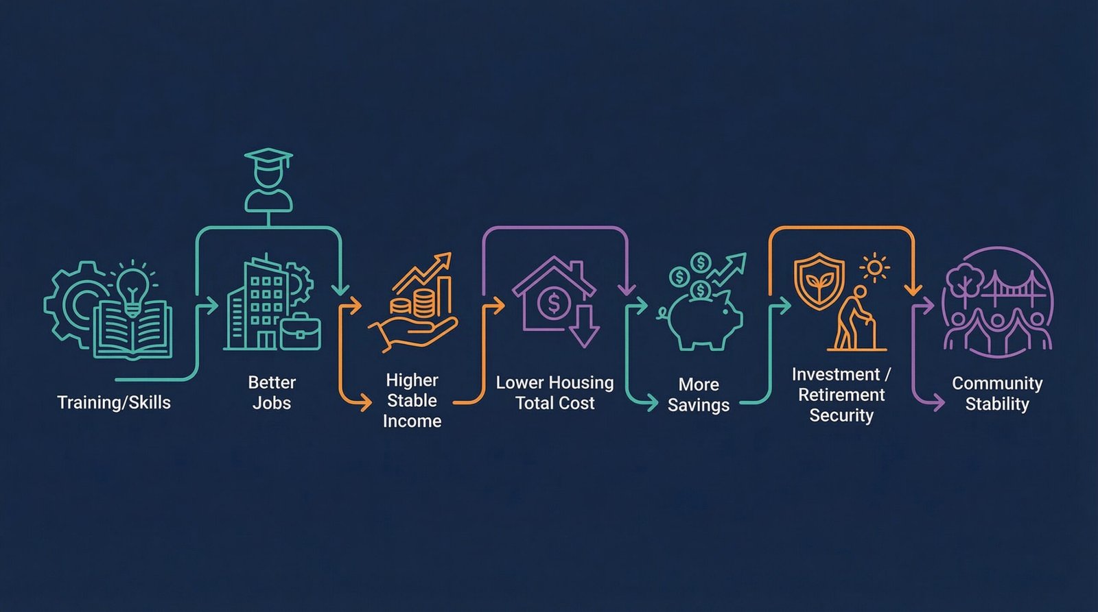 Household benefit pathway diagram