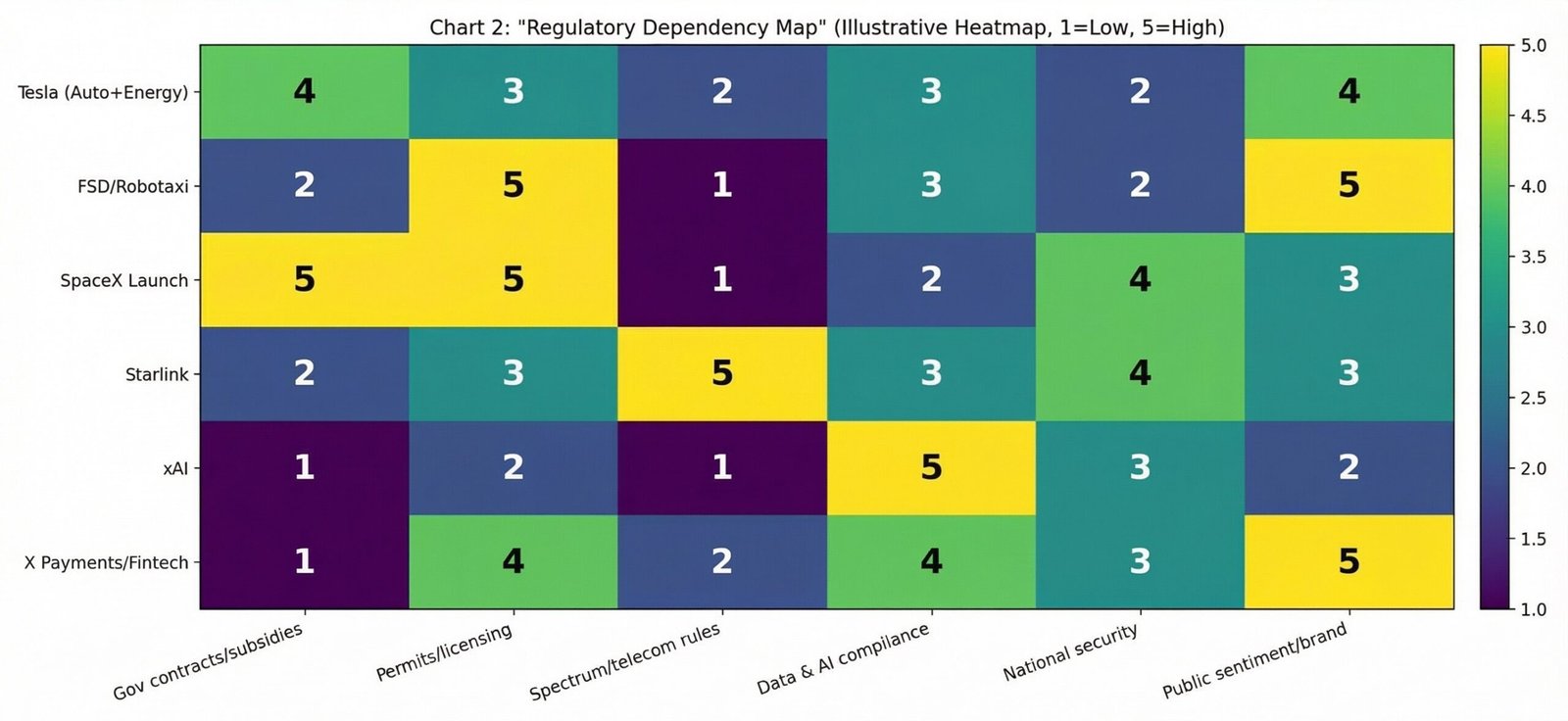 Chart 2 Regulatory Dependency Heatmap
