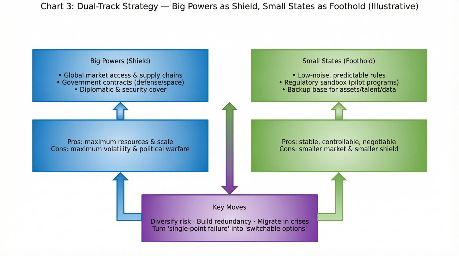 Chart 4 Dual-track strategy