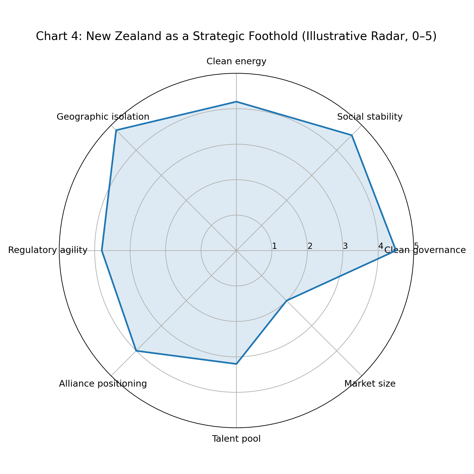 Chart 6 NZ radar